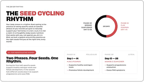 Infographic explaining the seed cycling rhythm with two phases, four seeds, and a 28-day cycle chart.
