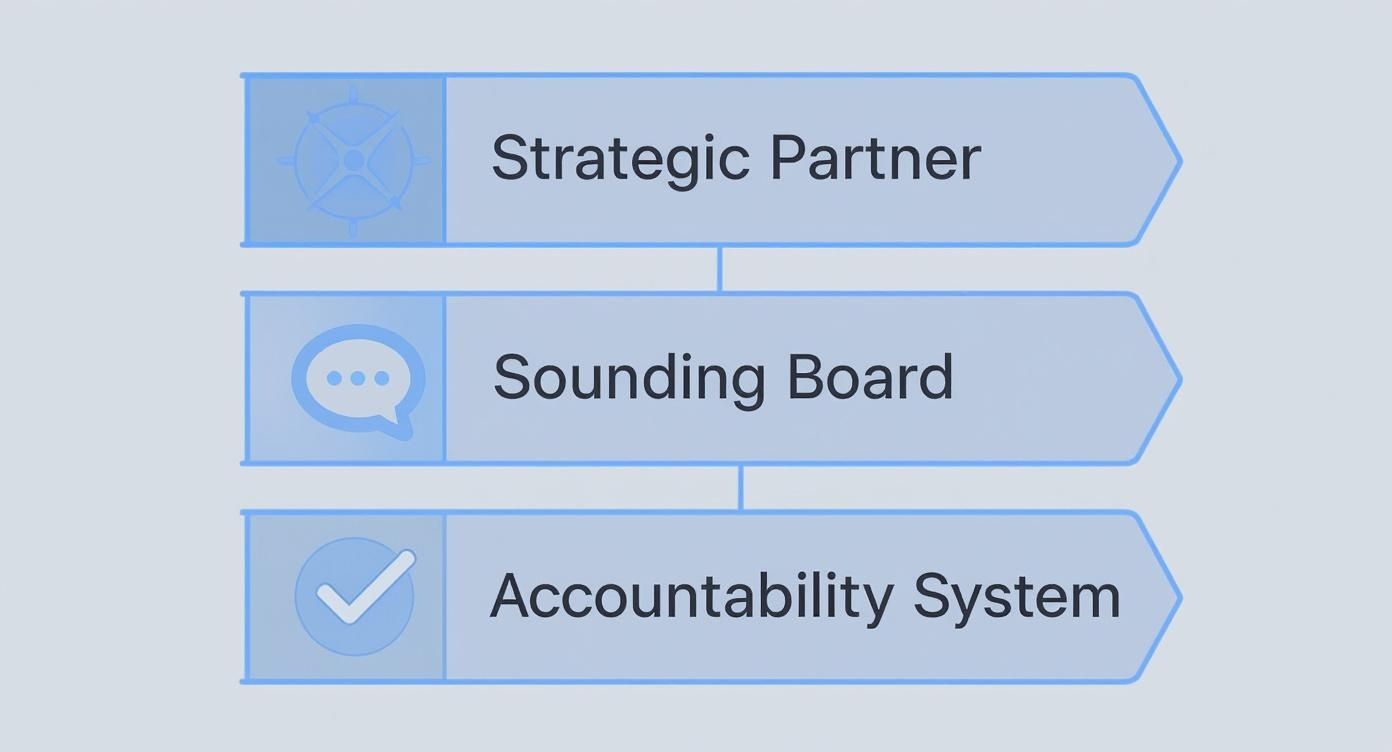 Three blue steps with icons: Strategic Partner, Sounding Board, and Accountability System, connected vertically.