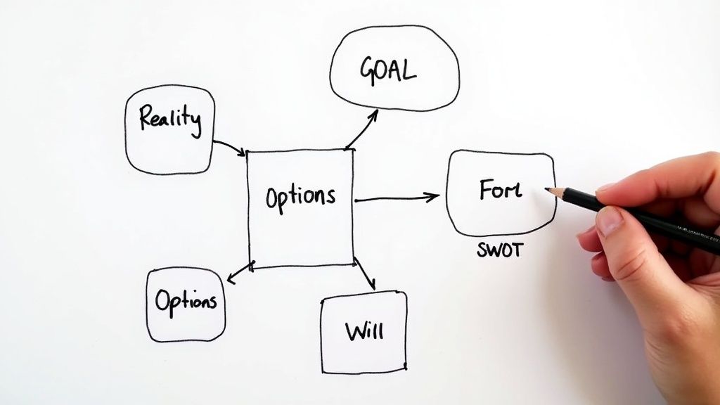 A hand drawing a business coaching diagram on a whiteboard, illustrating options, goal, reality, and SWOT.