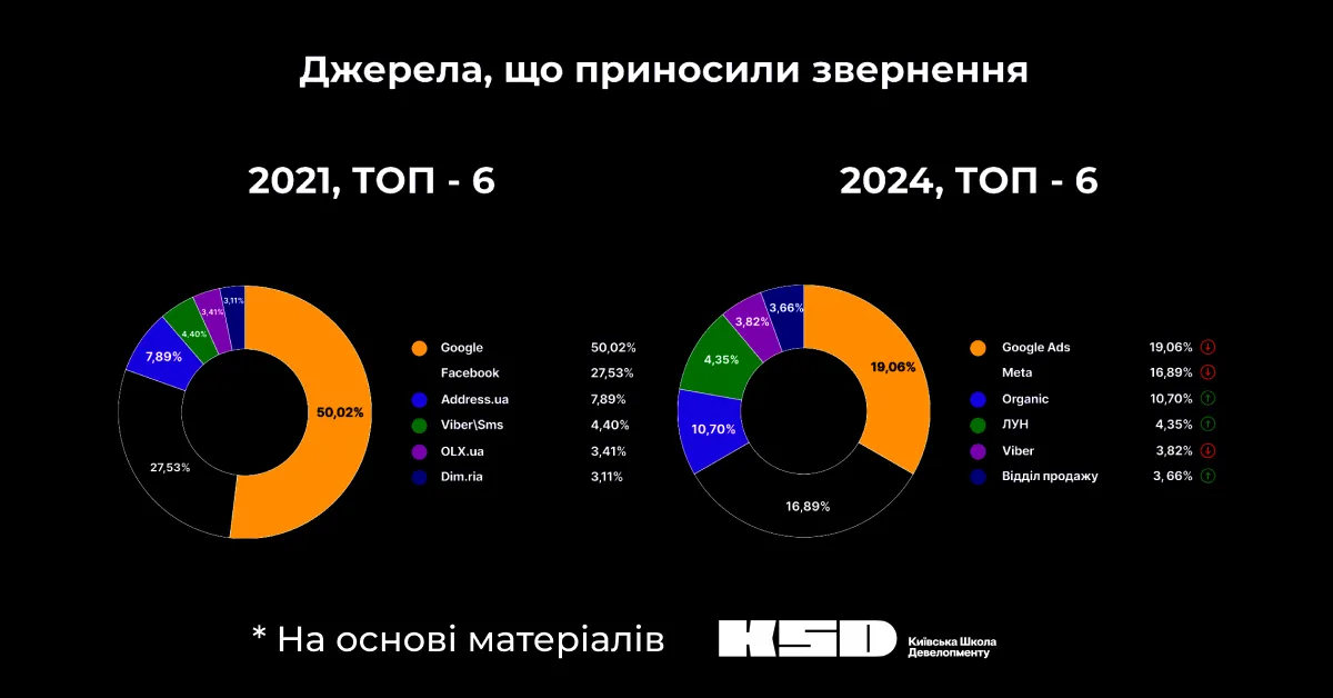 джерела, що приносили звернення