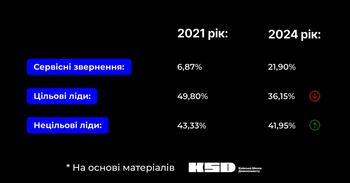 джерела, що приносили звернення