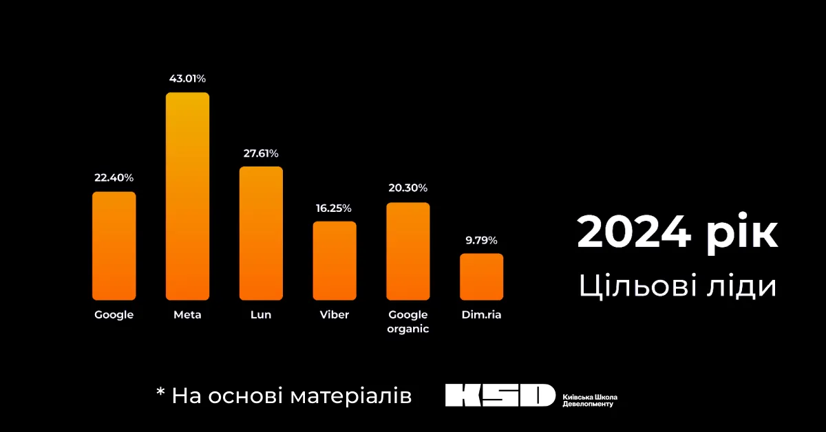 цільові ліди