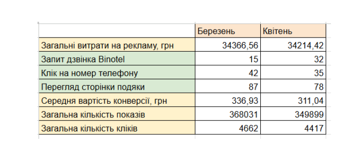 Скрін рекламного кабінету Google Ads