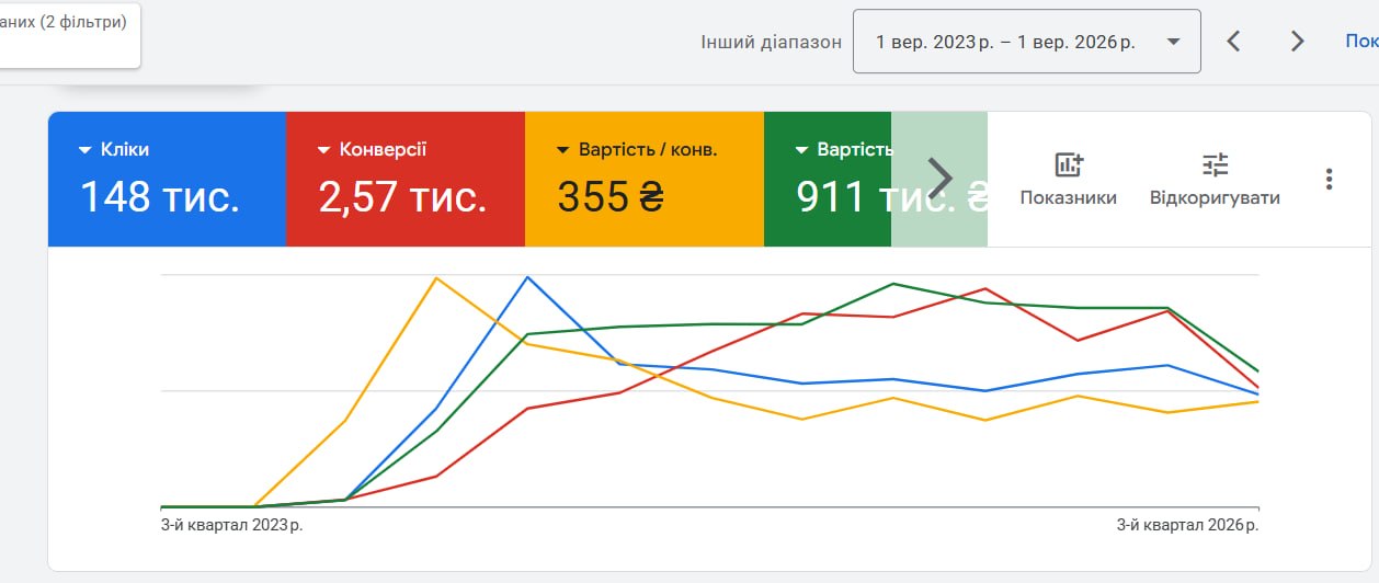 Статистика Google Ads за 3 роки: кліки, конверсії, вартість
