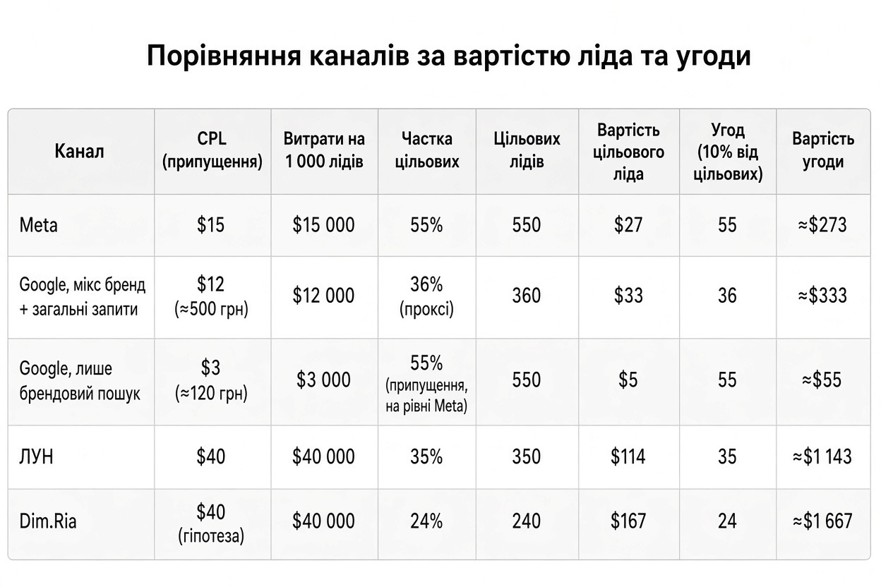 Скільки коштує лід для забудовника: CPL і CPC за каналами