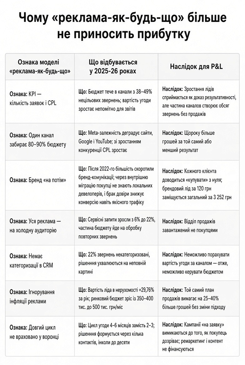 Чому «реклама-як-будь-що» більше не приносить прибутку