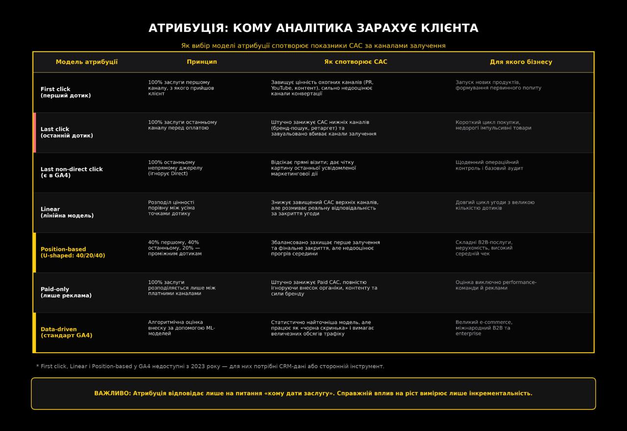 Атрибуція