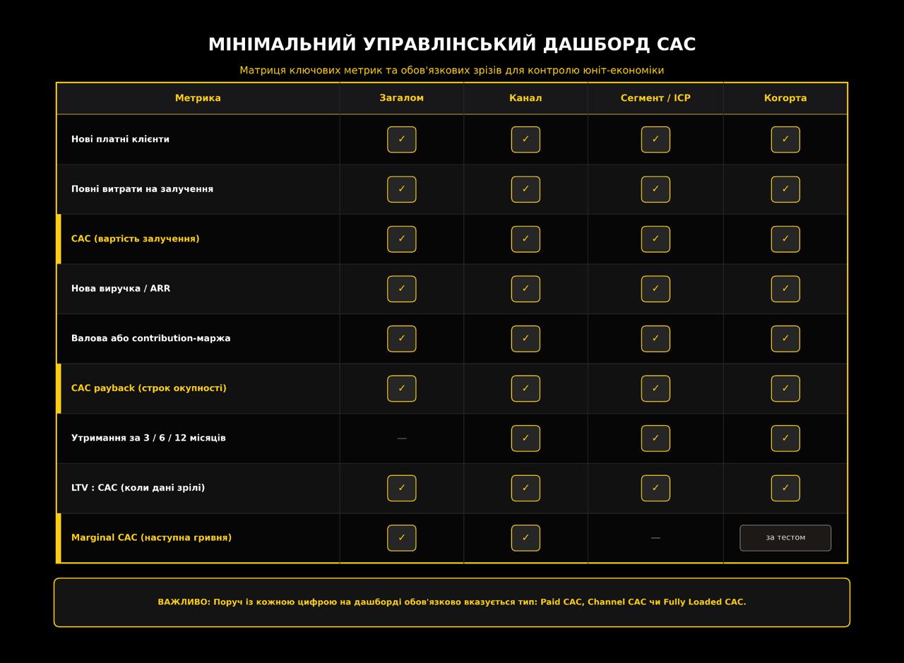 Мінімальний управлінський дашборд
