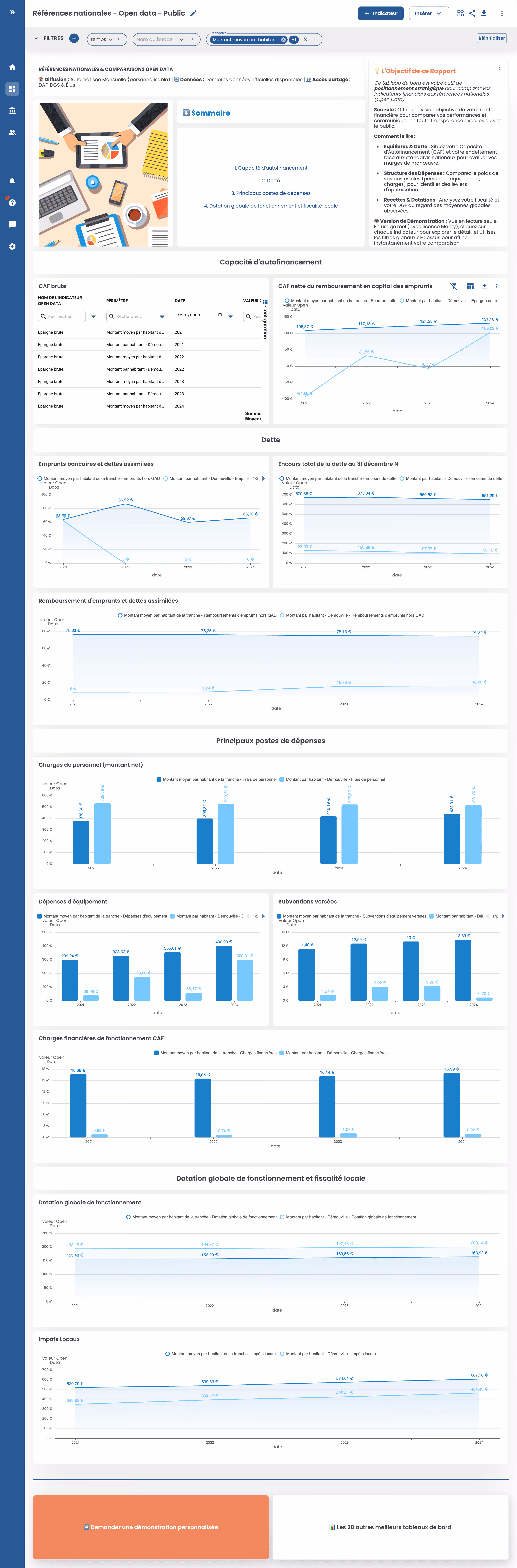 Tableau de bord financier Open Data avec graphiques et tableaux sur la capacité d'autofinancement, la dette, les principaux postes de dépenses, la dotation globale de fonctionnement et les impôts locaux.