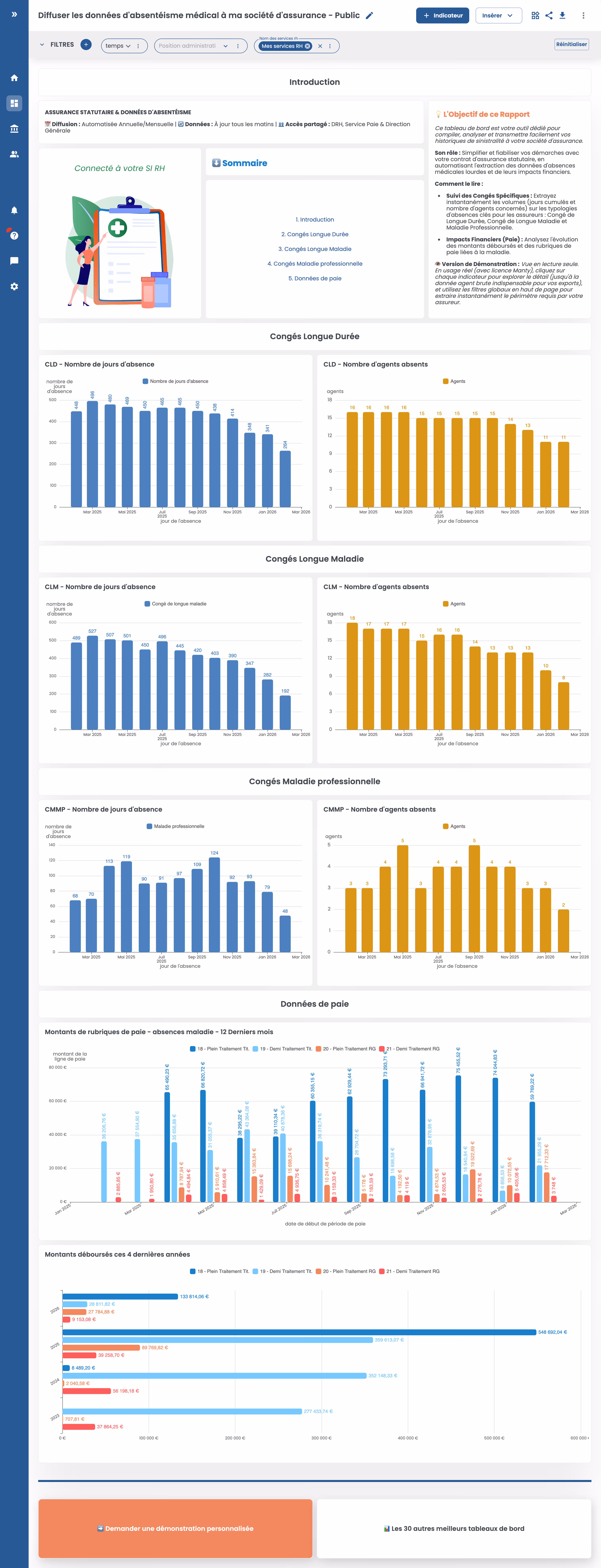 Tableau de bord affichant des graphiques sur l'absentéisme médical, incluant les congés longue durée, longue maladie, maladie professionnelle, et données de paie sur plusieurs périodes.
