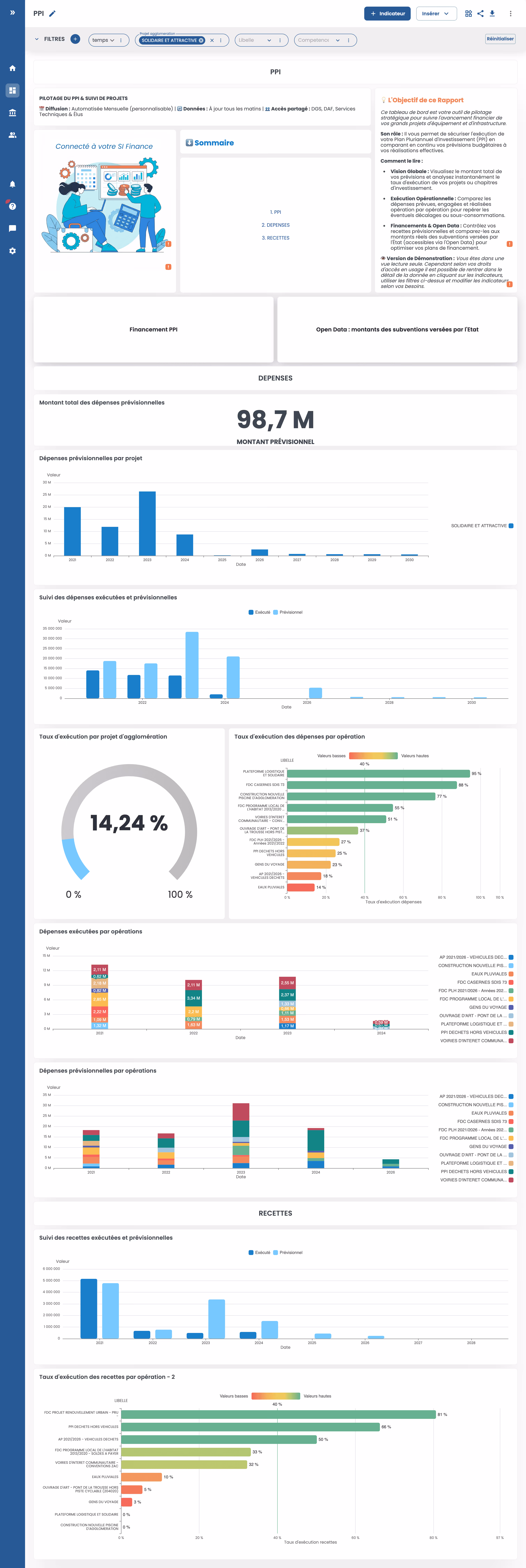 Tableau de bord financier PPI affichant graphiques de dépenses prévionnelles, recettes, taux d'exécution et détails par projet et opération.