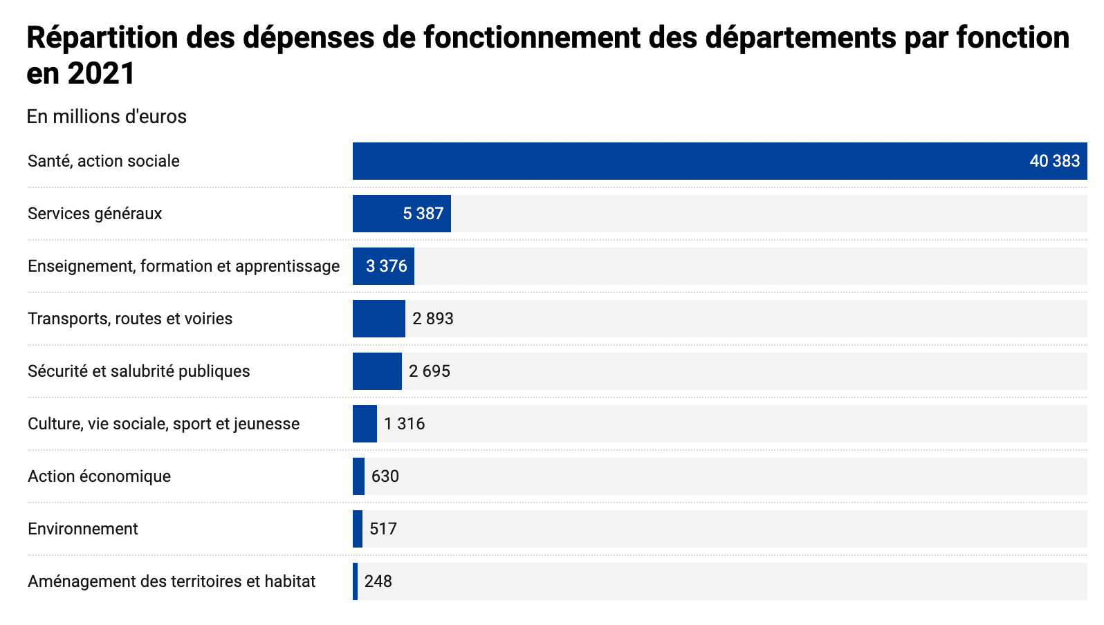 Graphique répartition des dépenses de fonctionnement des départements par fonction en 2021