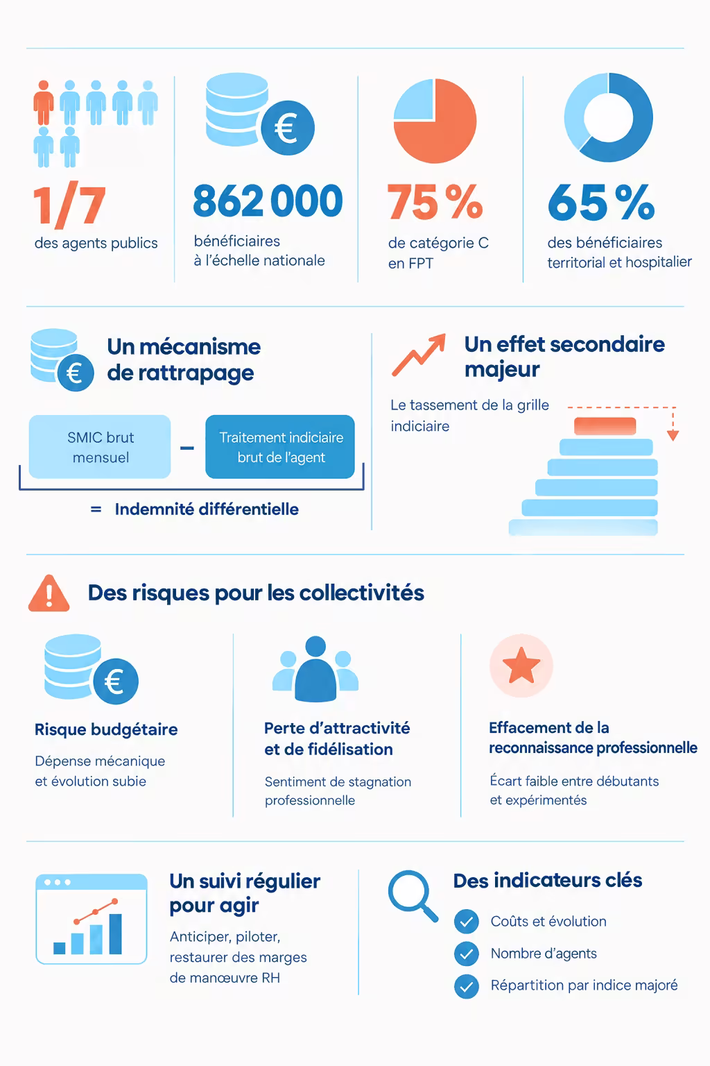 Infographie sur le suivi de l’indemnité différentielle des agents publics et ses enjeux budgétaires et RH pour les collectivités.