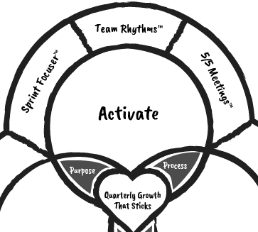 The Growth Executive's GrowthOS™. A proven system to align your team and build momentum that compounds | Activate section