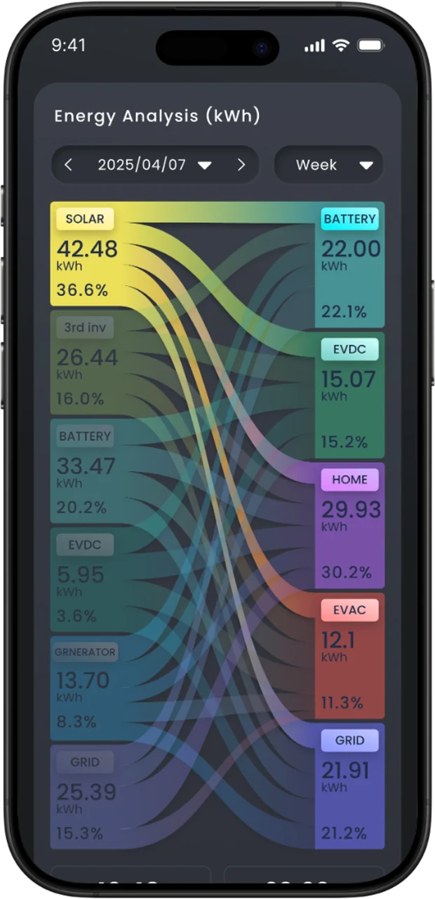 The mySigen app energy analysis screen, tracing where each kilowatt hour generated went: to the house, the battery or the grid