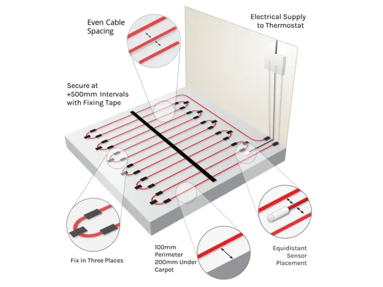 Diagram of electric underfloor heating cable laid in even loops across a floor and wired to a thermostat
