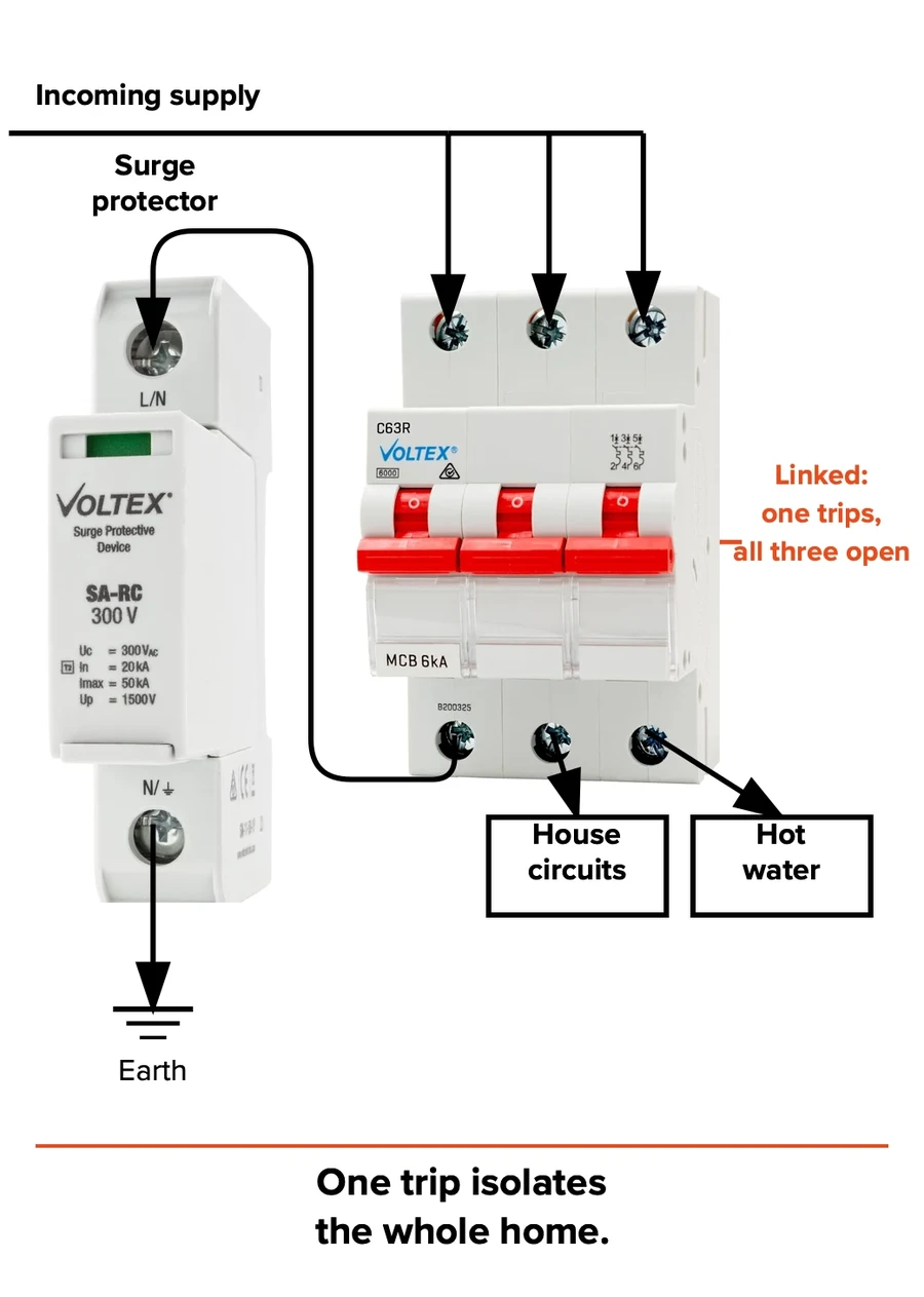 Diagram of a Voltex three-pole main switch feeding a Voltex surge protective device, with the other two terminals feeding the house circuits and hot water.