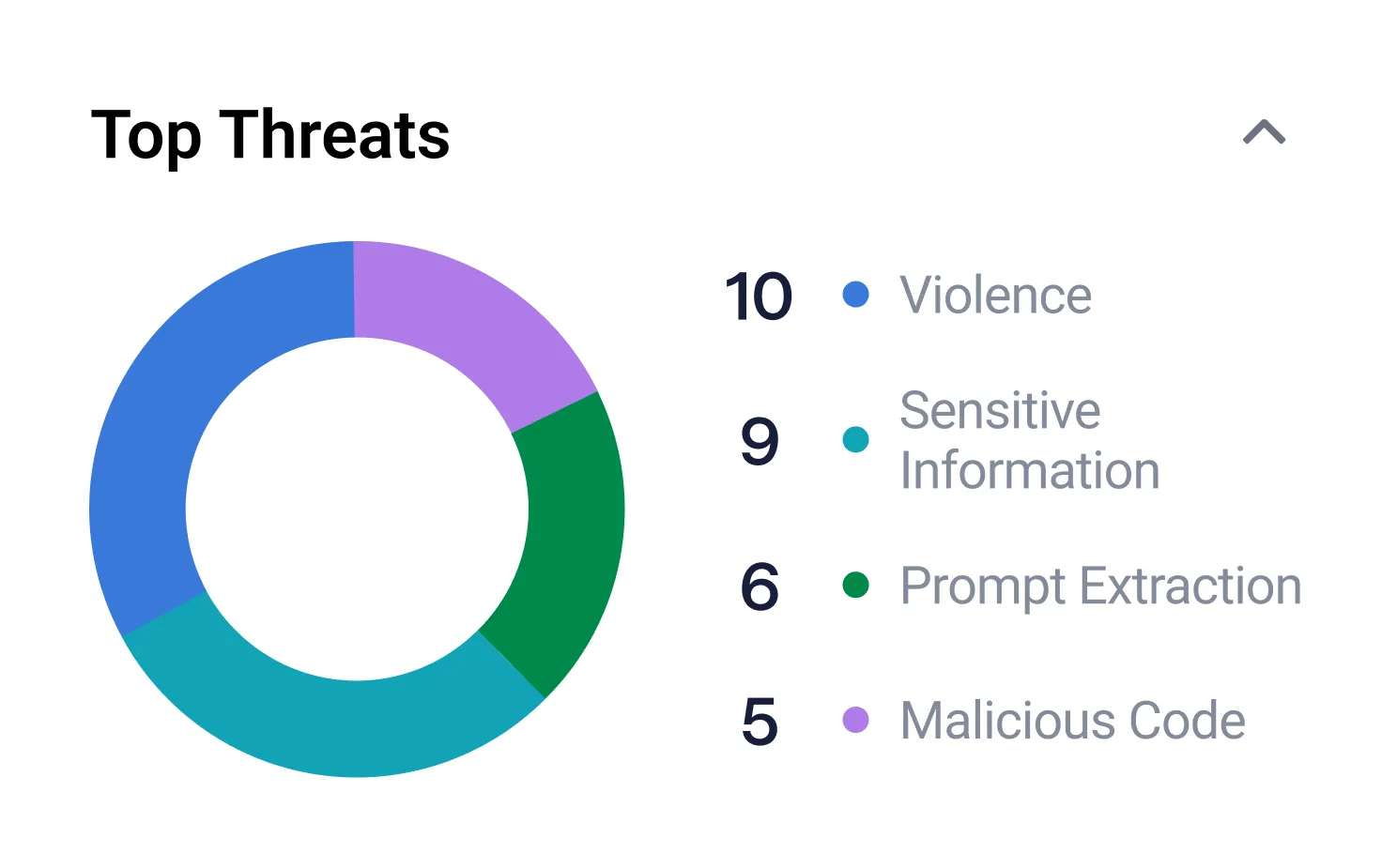 Pie chart showing top Threats:
- Violence
- Sensitive Information
- Prompt Extraction
- Malicious Code