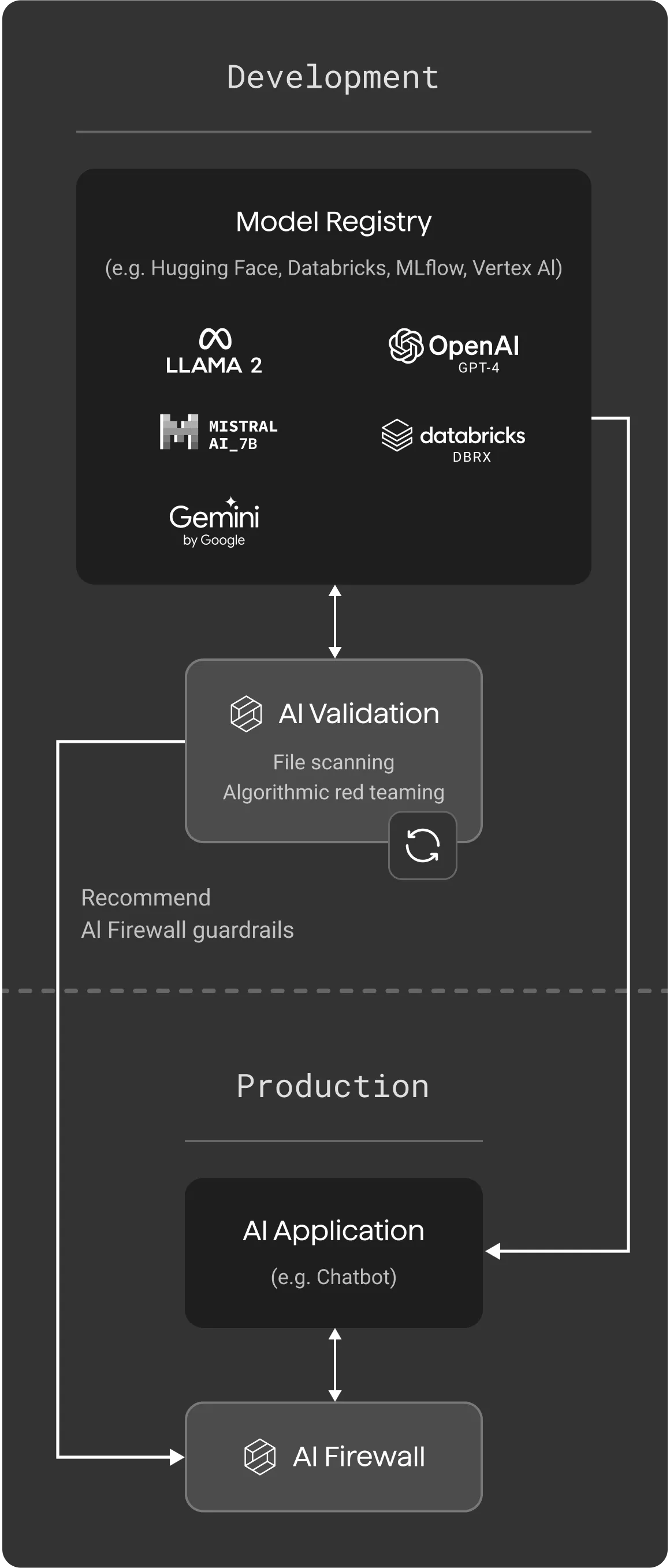 AI Validation model diagram