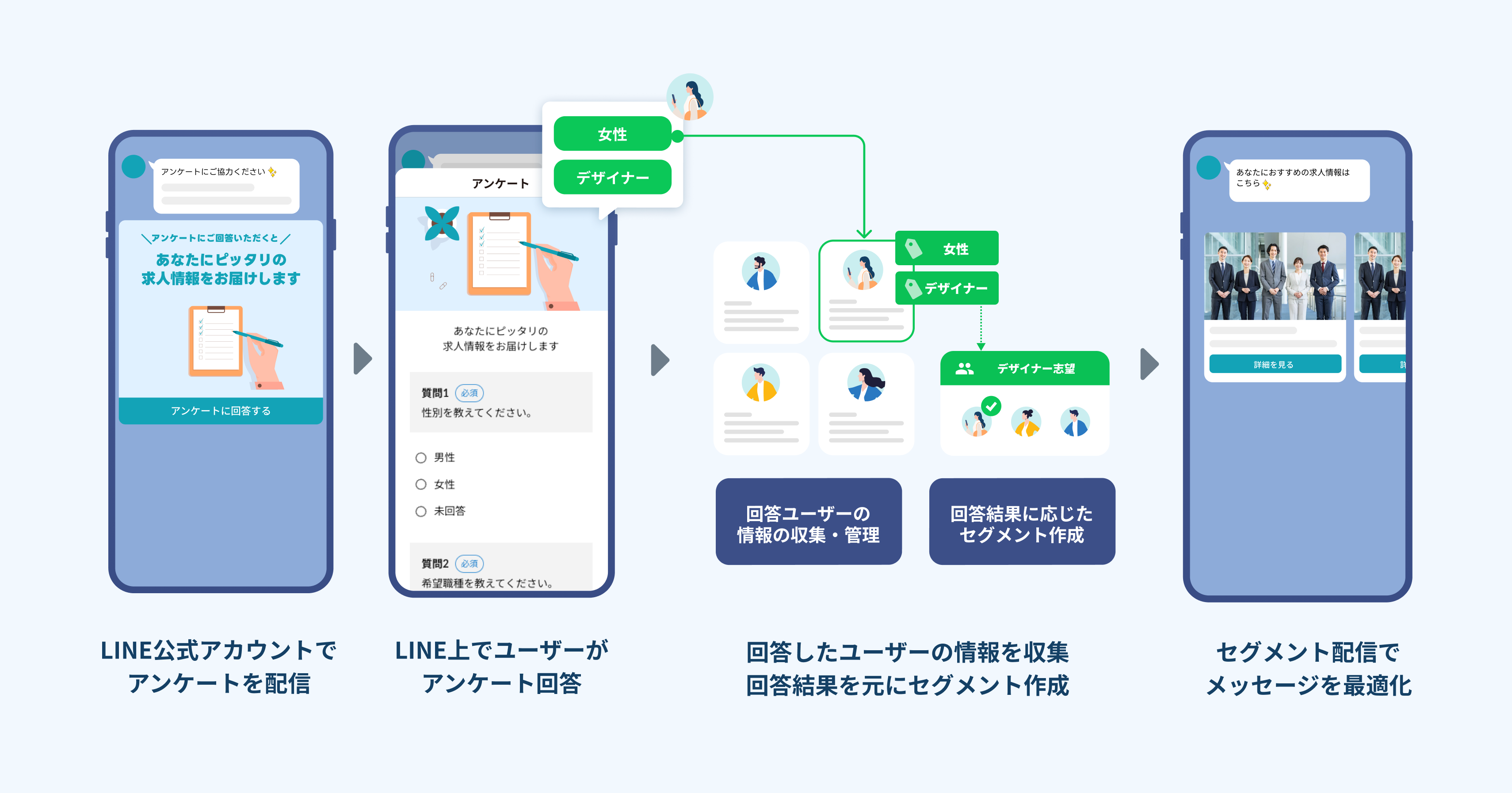 アンケートの活用で希望条件に沿ったパーソナライズ配信でマッチング精度を改善