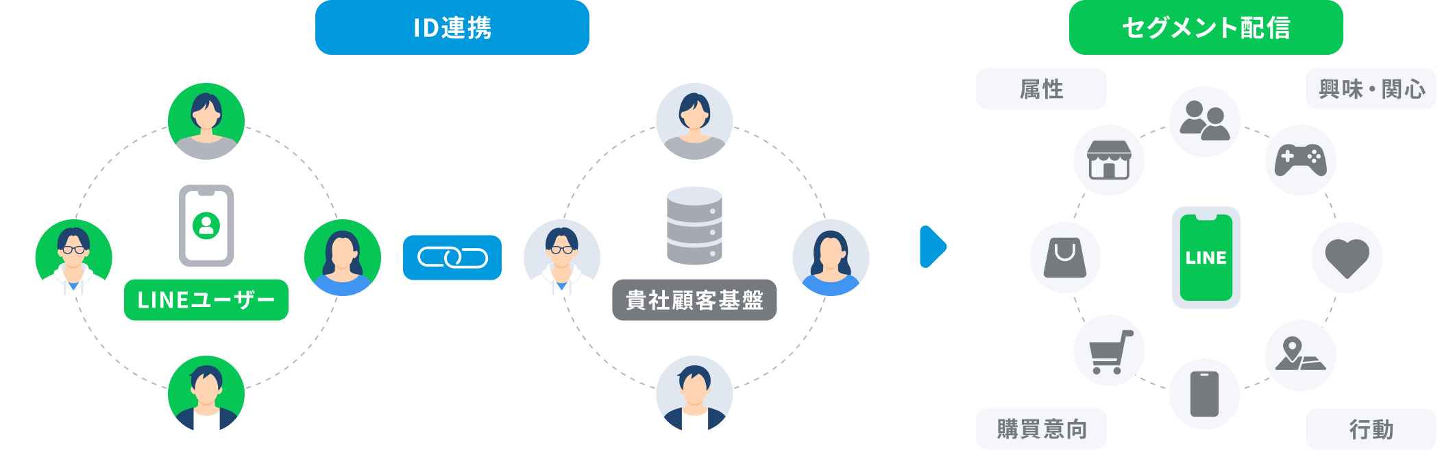 LINEのID連携で顧客データとLINEをつなぐ
