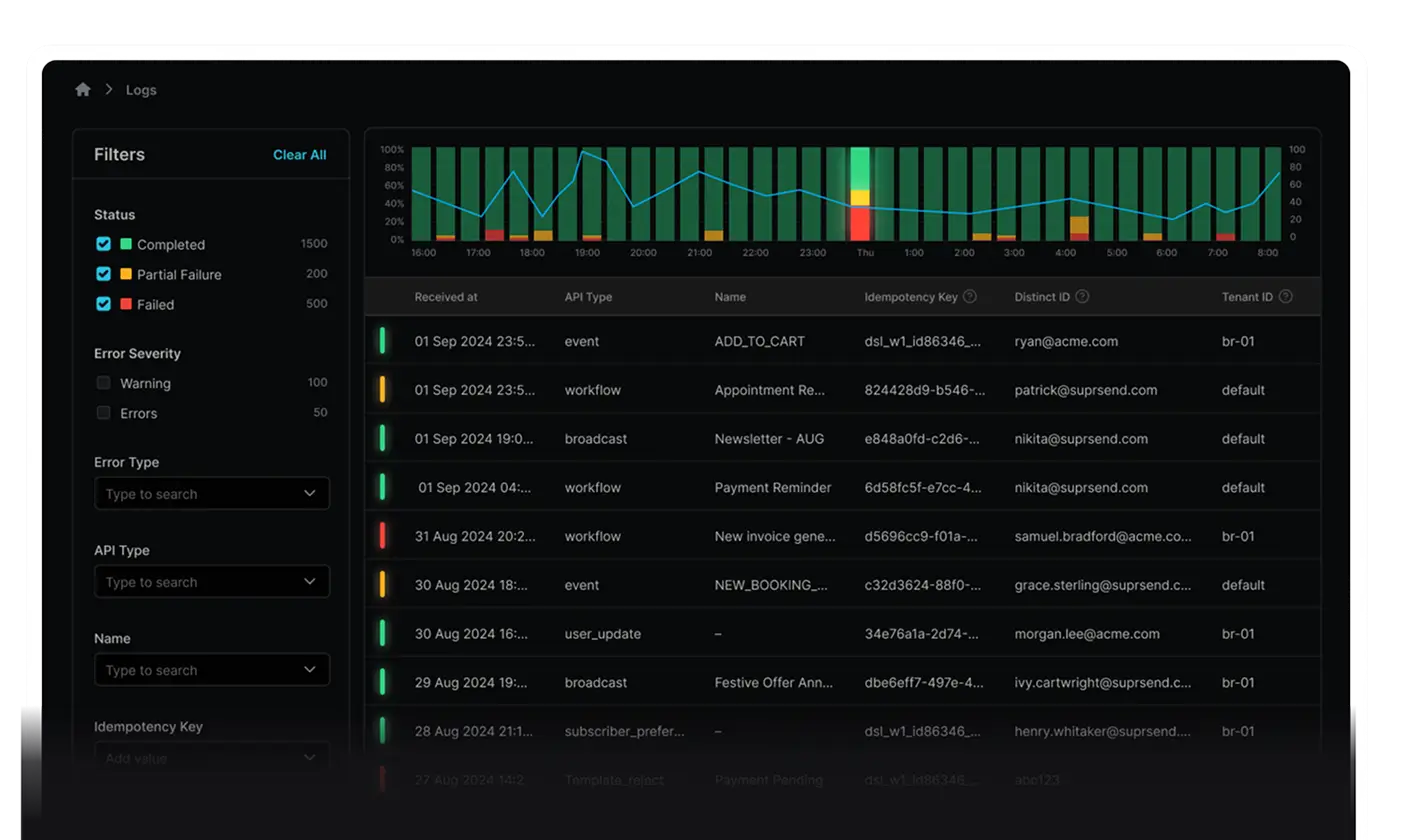 Illustration of SuprSend’s observability, offering real-time logs and step-by-step insights for faster debugging of notifications.