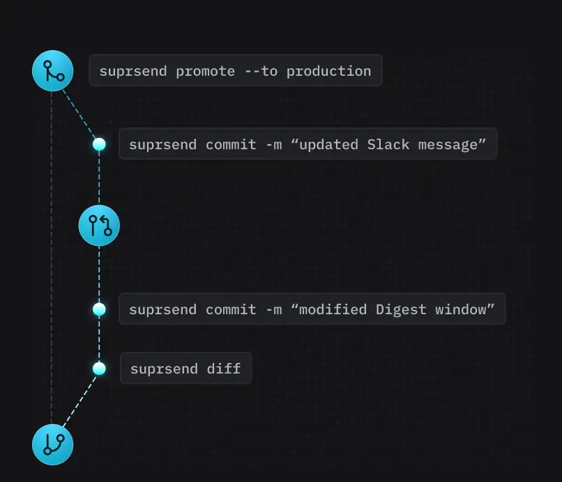 Illustration of SuprSend’s automated deployments, enabling CLI-driven testing and release management in CI/CD workflows.