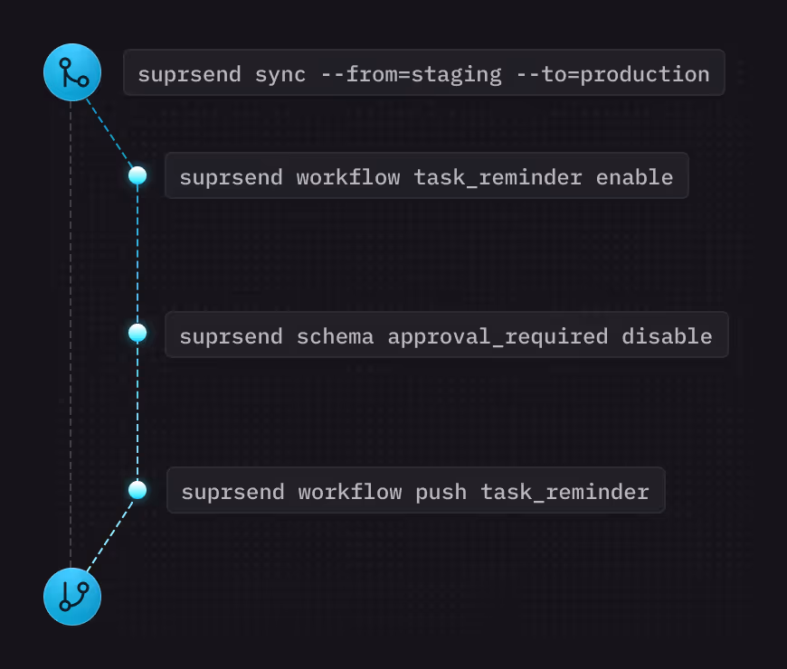 Illustration of SuprSend’s automated deployments, enabling CLI-driven testing and release management in CI/CD workflows.