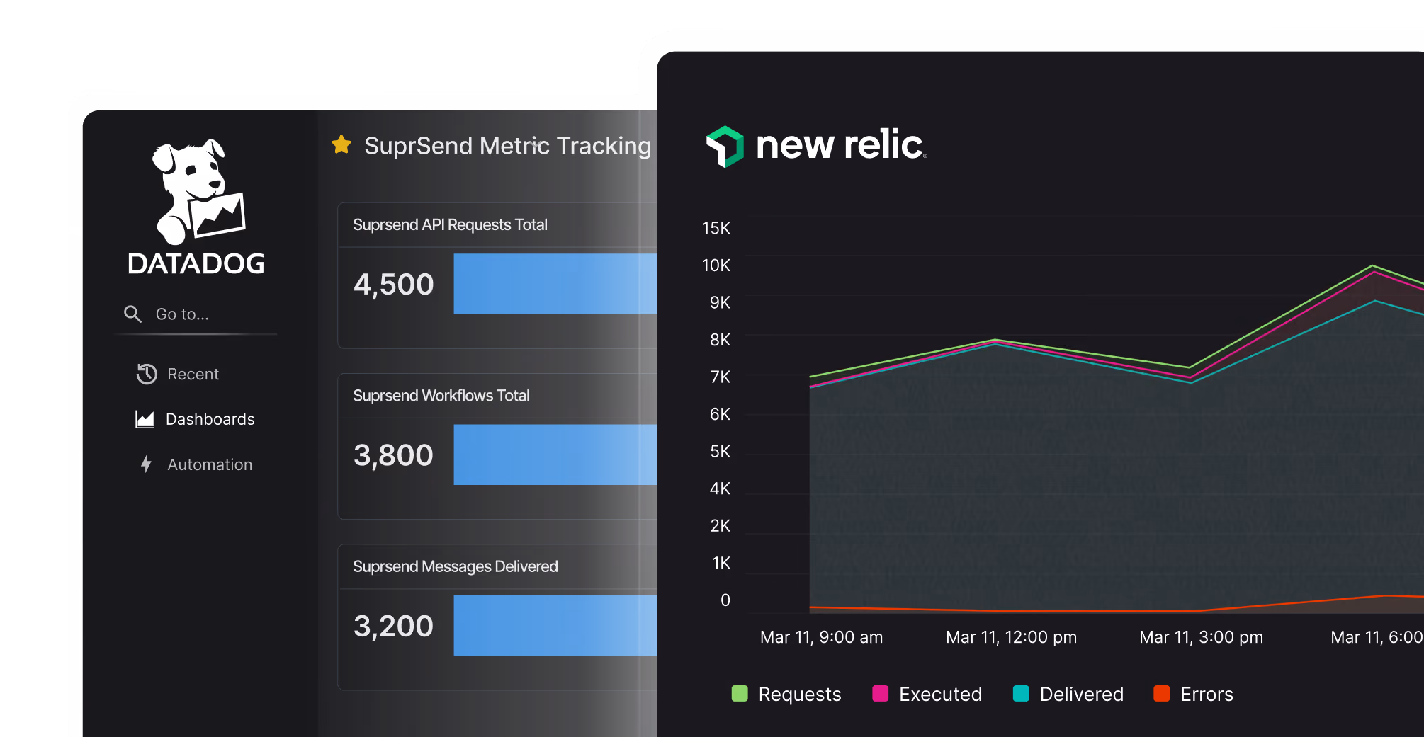 Datadog dashboard with SuprSend metrics and New Relic graph showing requests, executed, delivered, errors.