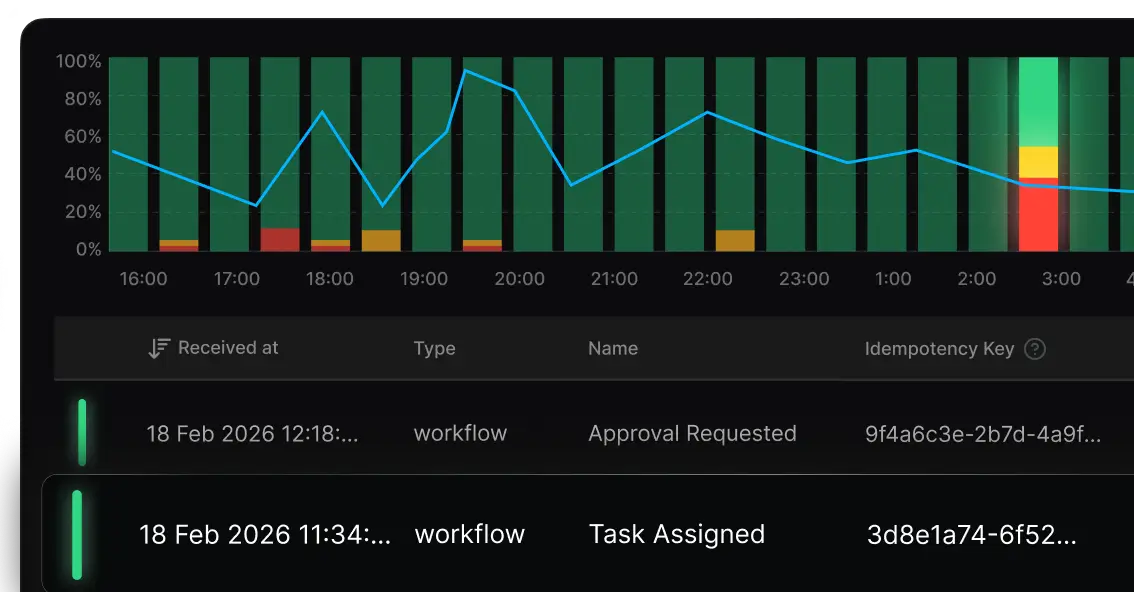 SuprSend dashboard with a bar and line chart showing data trends and a list of workflow events with timestamps.