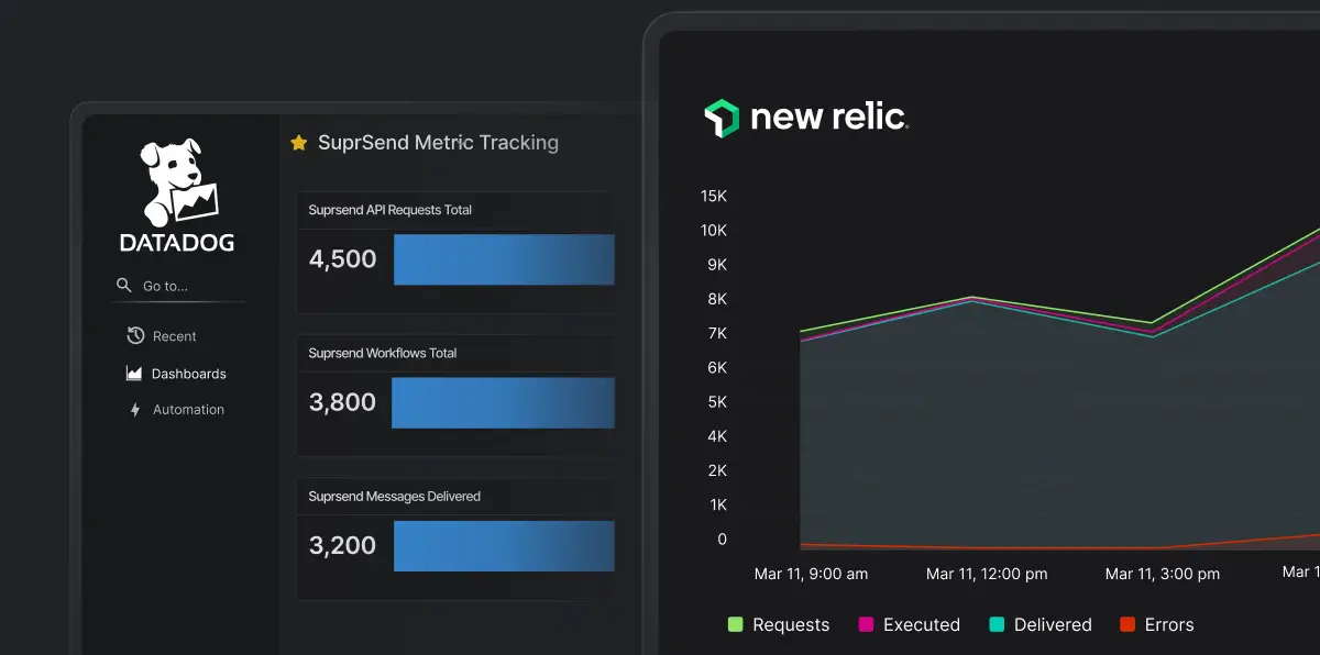 Datadog interface showing SuprSend metrics and New Relic graph of requests, executed, delivered, and errors over time.