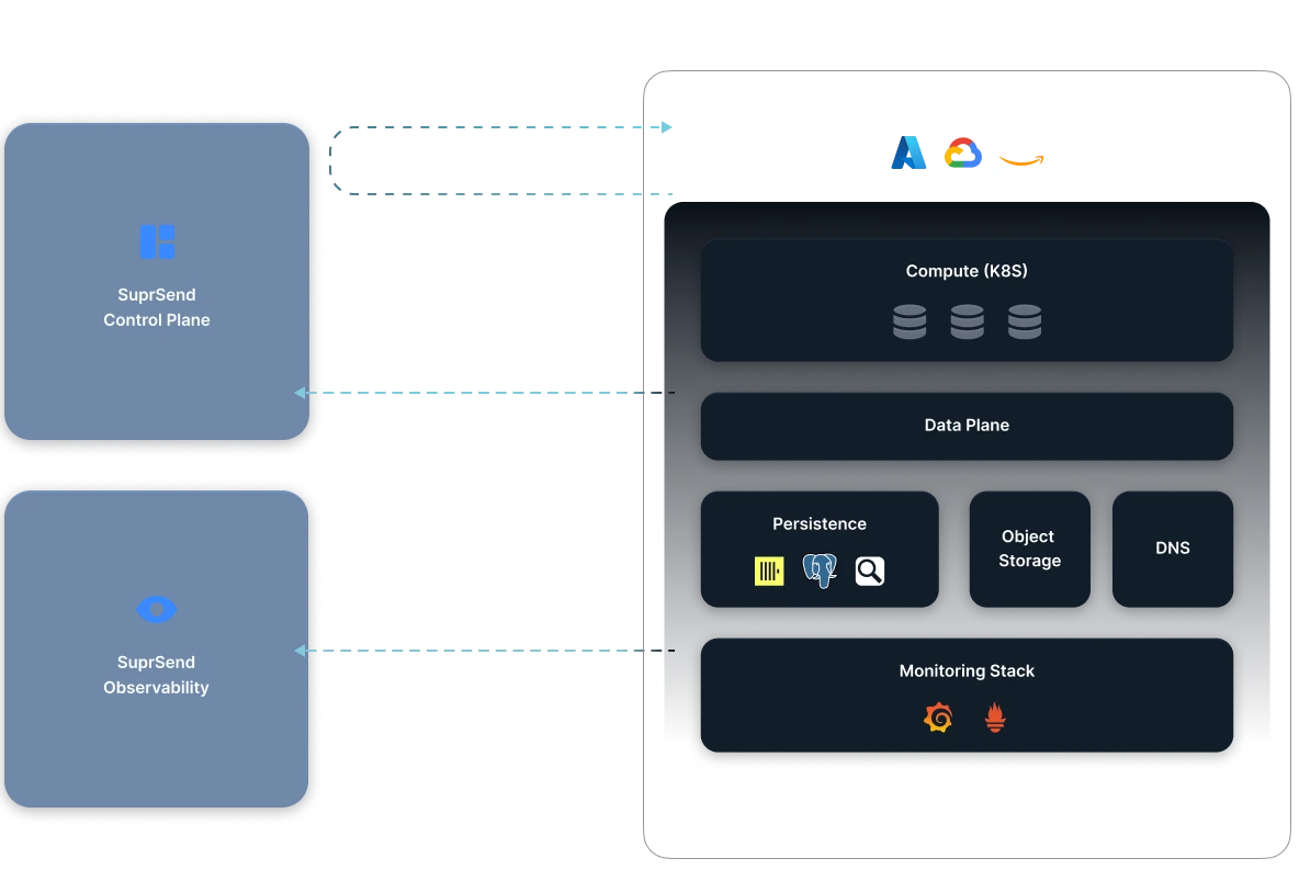 SuprSend BYOC Zero-Access Data Plane Architecture Diagram