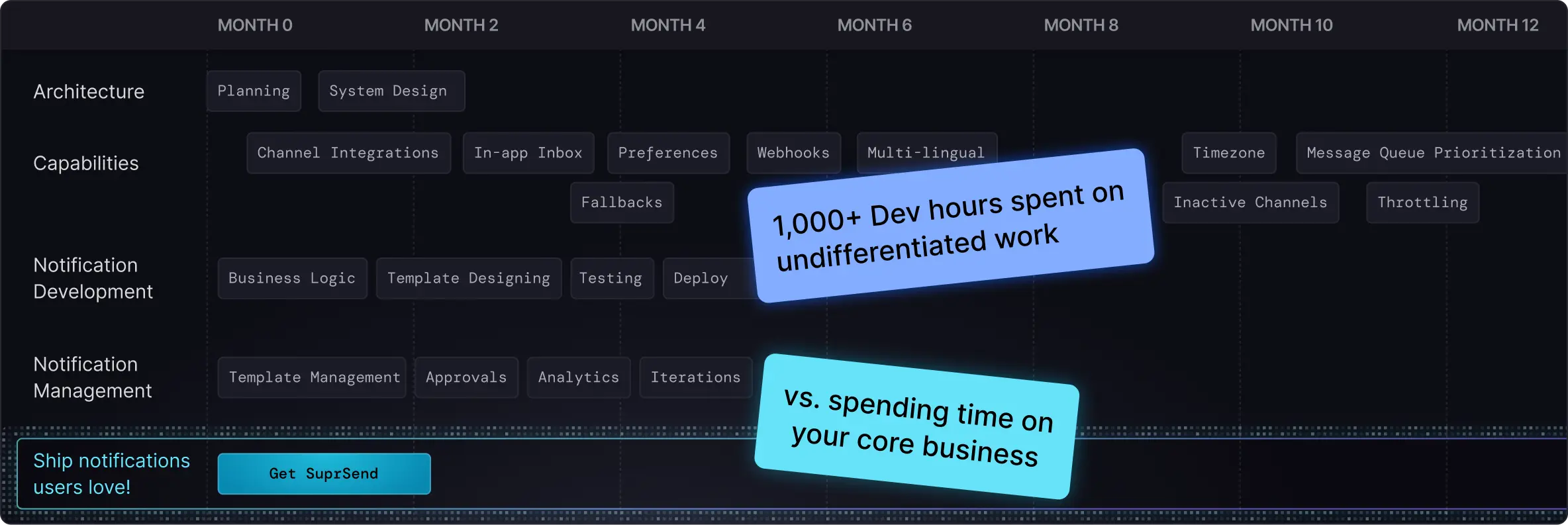 Timeline comparing the long, complex process of building notifications in-house vs. quickly integrating SuprSend.