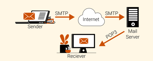 Email Protocol IMAP vs POP3 vs SMTP - Choosing the Right Email Protocol Ultimate Guide