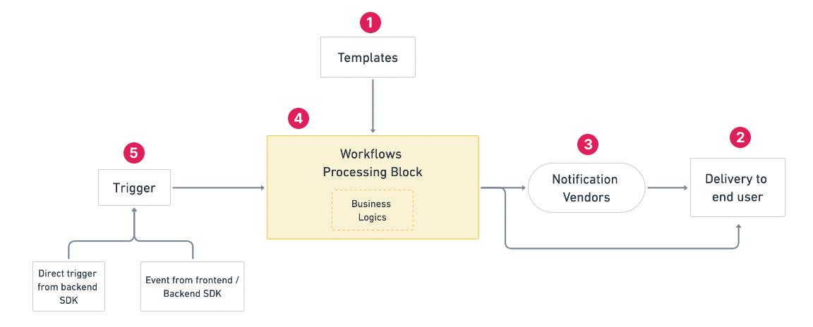 SuprSend Communication flow