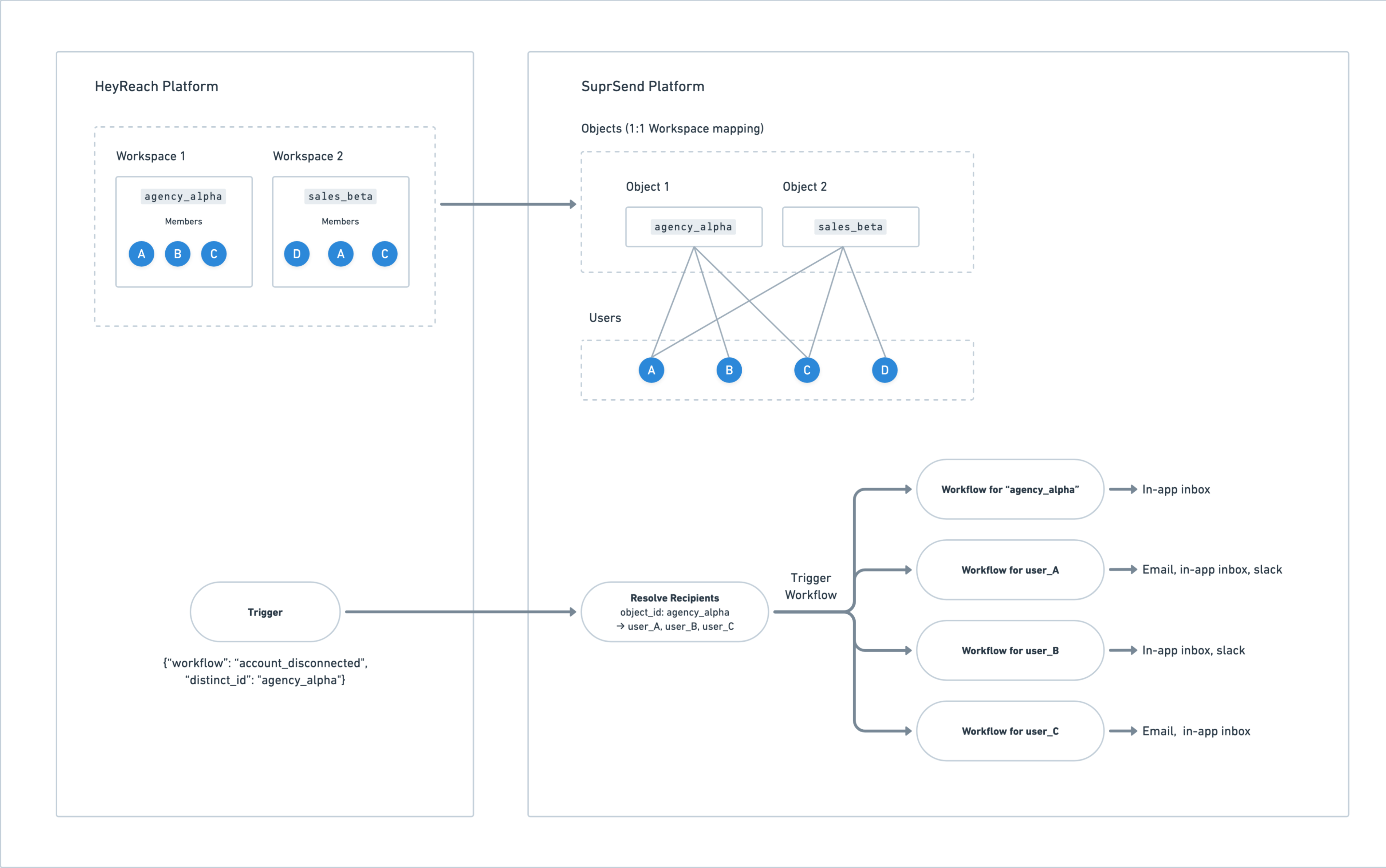 How HeyReach implemented SuprSend using objects