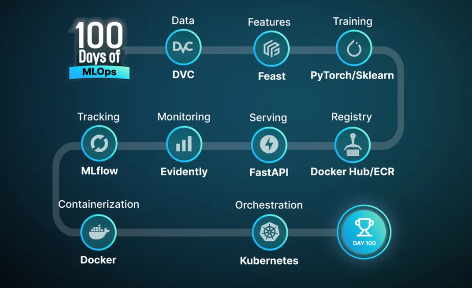Start 100 Days MLOps Challenge With KodeKloud Now