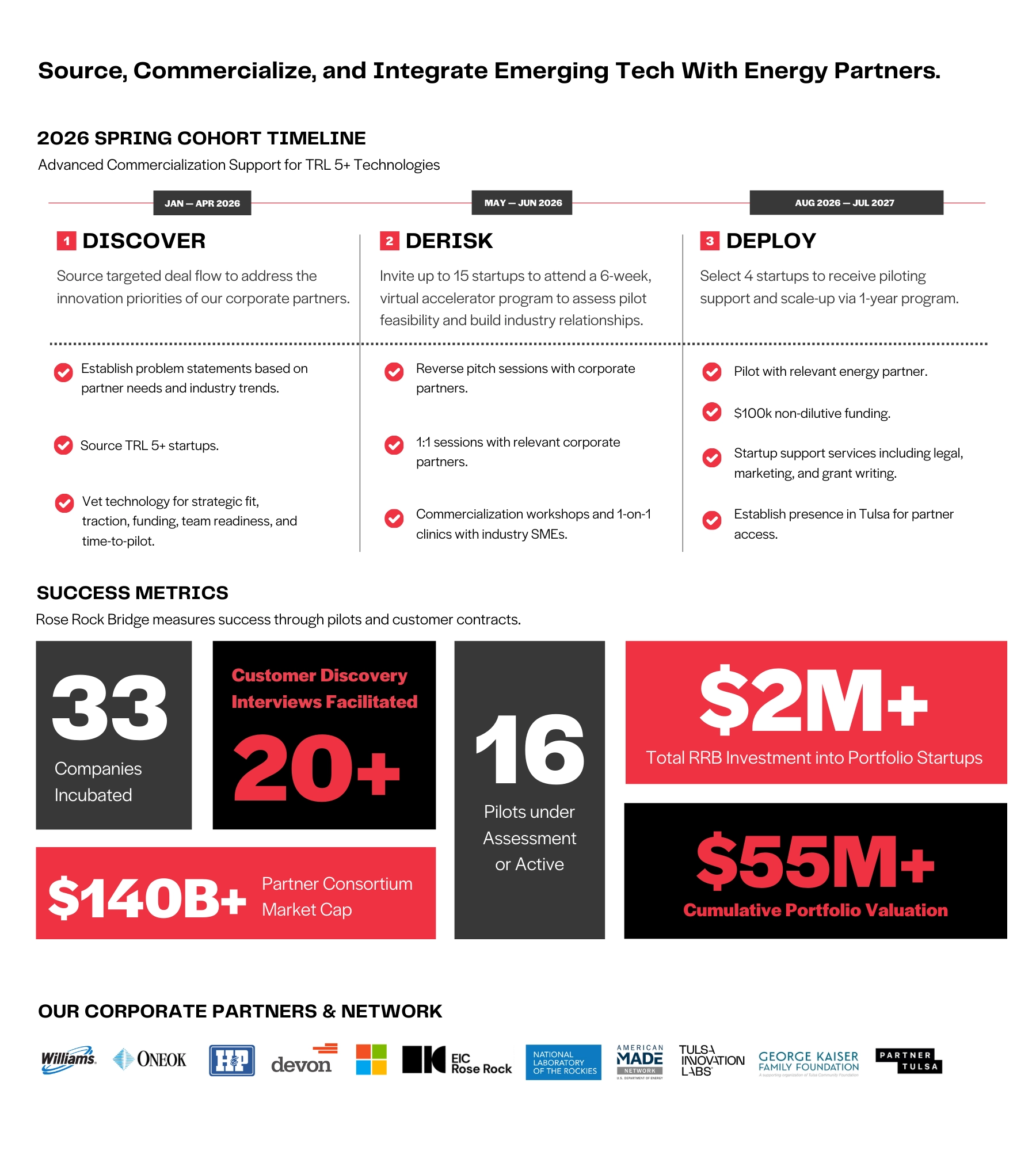 Overview of the Rose Rock Bridge 2026 cohort program, including timeline, program successes, and program partners. 