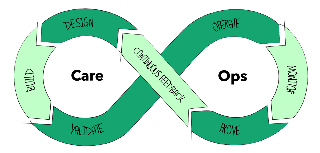 CareOps - Evolve care processes for better healthcare