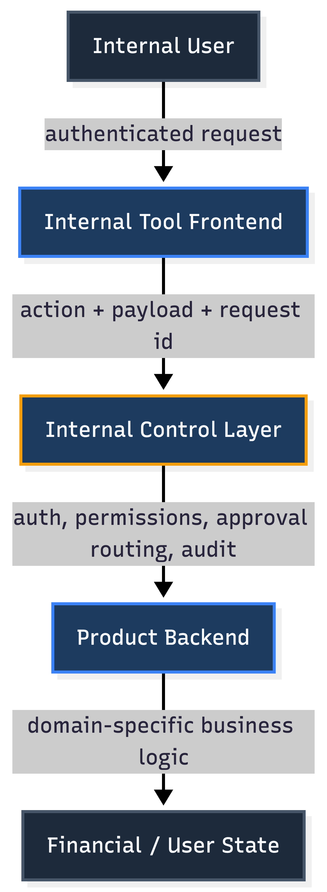 Architecture diagram showing the fintech internal tool control layer sitting between the frontend and product backend, handling auth, permissions, approval routing, and audit