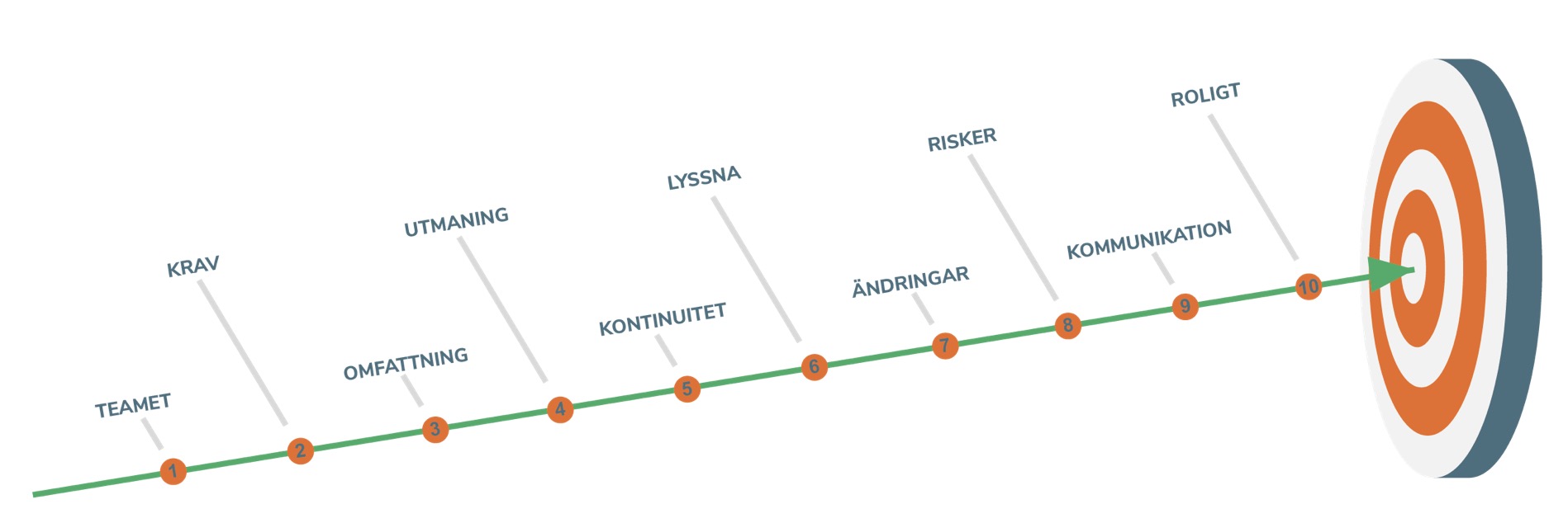 A green arrow pointing at a target with labeled orange markers numbered 1 to 10 along the arrow, including words in Swedish such as 'TEAMET', 'KRAV', 'OMFATTNING', 'UTMANING', 'KONTINUITET', 'LYSSNA', 'ÄNDRINGAR', 'RISKER', 'KOMMUNIKATION', and 'ROLIGT'.
