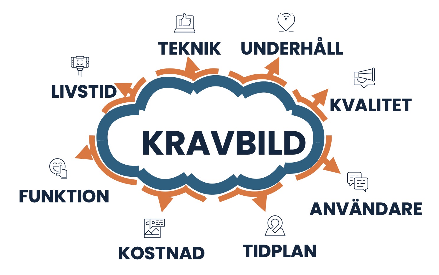 Diagram with the word KRAVBILD in a cloud at the center surrounded by arrows pointing outward to Swedish words: TEKNIK, UNDERHÅLL, KVALITET, ANVÄNDARE, TIDPLAN, KOSTNAD, FUNKTION, LIVSTID, each with a corresponding icon.