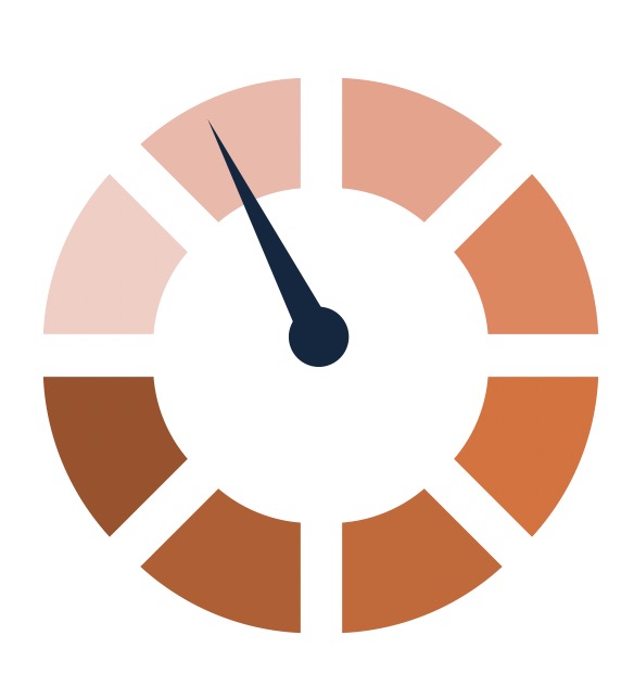 Circular gauge chart with segmented color sections from light to dark orange and a needle pointing to a light orange segment.