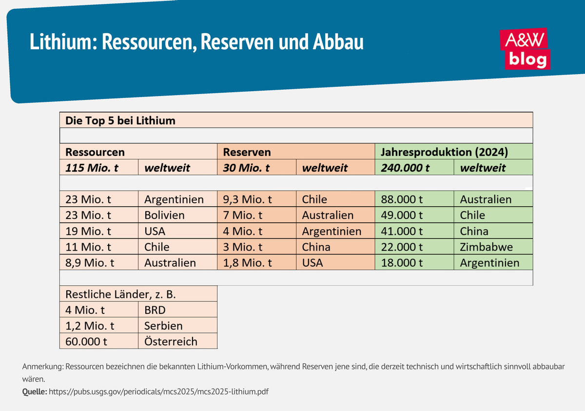 Grafik: Lithium: Ressourcen, Reserven und Abbau © A&W Blog