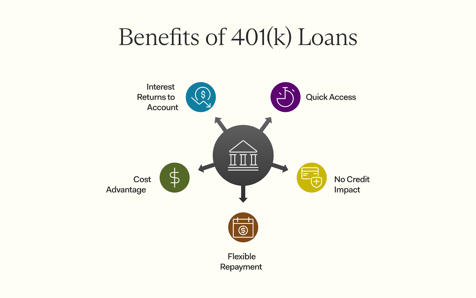 Pros of Taking a 401(k) Loan