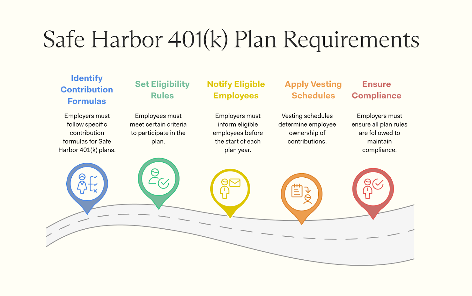 Requirements for Safe Harbor 401(k) Plans