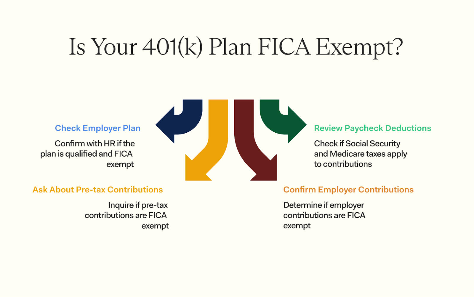 How to Determine if Your 401(k) Plan is FICA Exempt