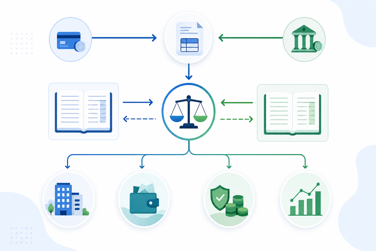 A clean, modern illustration showing the flow of accounting transactions in a double-entry bookkeeping system. Visual representation of accounts balancing with arrows showing debits and credits flowing between different account types like assets, liabilities, revenue, and expenses. Use a professional color palette with blues and greens, minimalist design suitable for a startup finance blog, no text or letters