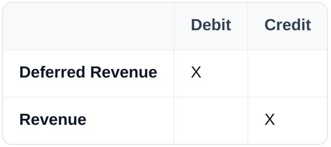 Table: Debit, Credit