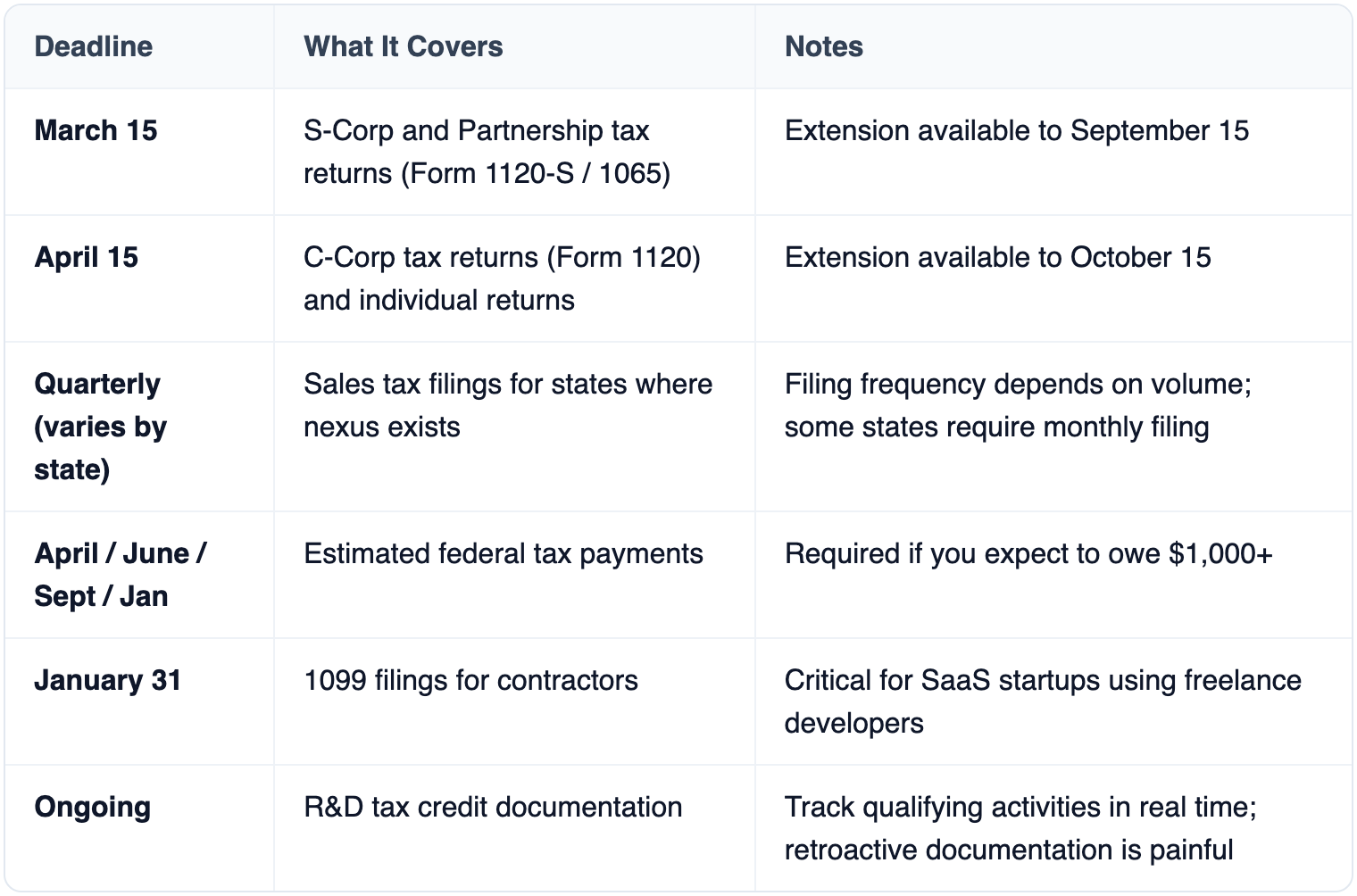 Table: Deadline, What It Covers, Notes